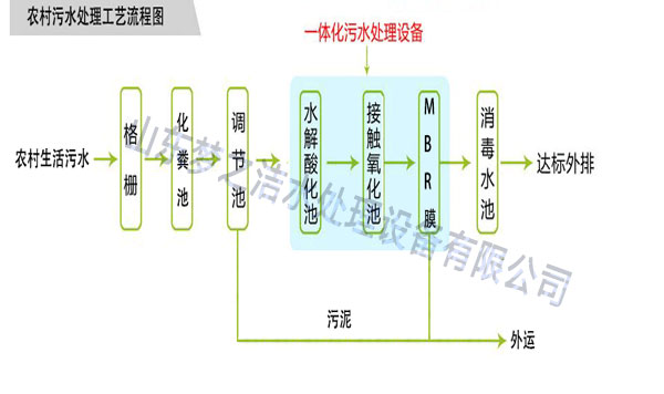 一體化農村麻豆高清免费国产一区設備工藝圖 