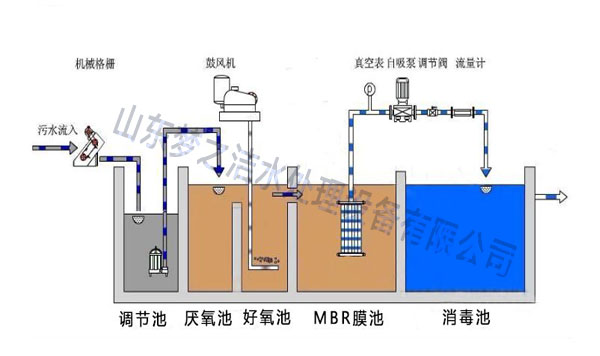 洗滌汙水工藝流程圖