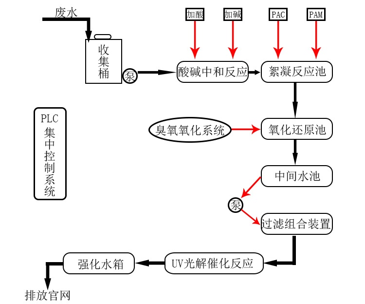 實驗室廢水處理係統